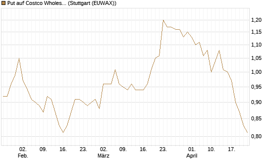 Put auf Costco Wholesale [Morgan Stanley & Co. Int. plc] Chart
