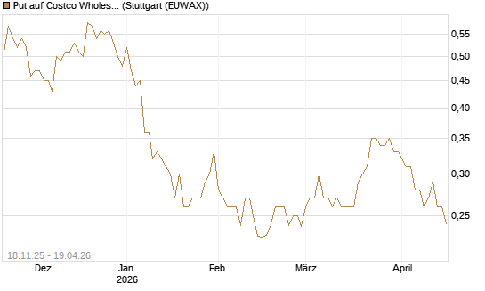 Put auf Costco Wholesale [Morgan Stanley & Co. Int. plc] Chart