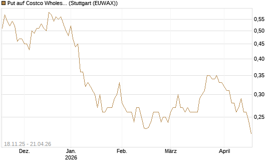 Put auf Costco Wholesale [Morgan Stanley & Co. Int. plc] Chart