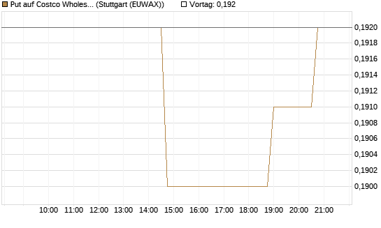 Put auf Costco Wholesale [Morgan Stanley & Co. Int. plc] Chart