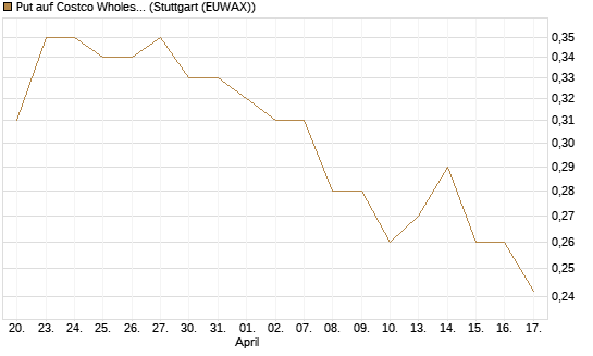 Put auf Costco Wholesale [Morgan Stanley & Co. Int. plc] Chart