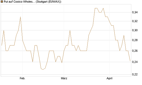 Put auf Costco Wholesale [Morgan Stanley & Co. Int. plc] Chart