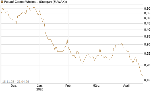 Put auf Costco Wholesale [Morgan Stanley & Co. Int. plc] Chart