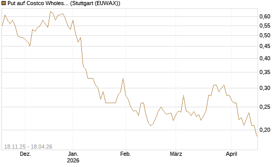Put auf Costco Wholesale [Morgan Stanley & Co. Int. plc] Chart