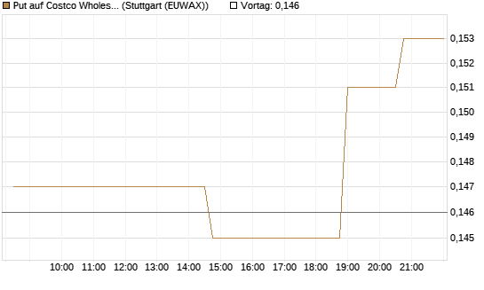 Put auf Costco Wholesale [Morgan Stanley & Co. Int. plc] Chart