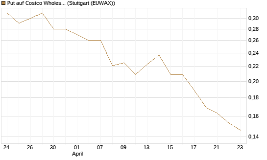 Put auf Costco Wholesale [Morgan Stanley & Co. Int. plc] Chart
