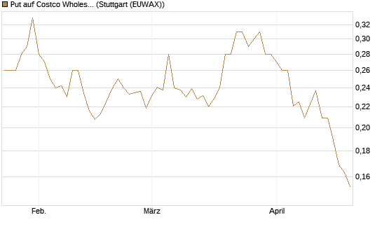 Put auf Costco Wholesale [Morgan Stanley & Co. Int. plc] Chart
