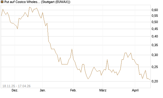 Put auf Costco Wholesale [Morgan Stanley & Co. Int. plc] Chart