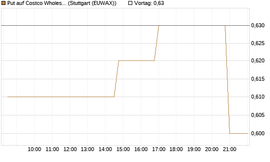 Put auf Costco Wholesale [Morgan Stanley & Co. Int. plc] Chart