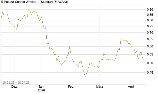 Put auf Costco Wholesale [Morgan Stanley & Co. Int. plc] Chart