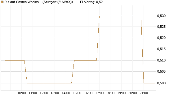 Put auf Costco Wholesale [Morgan Stanley & Co. Int. plc] Chart