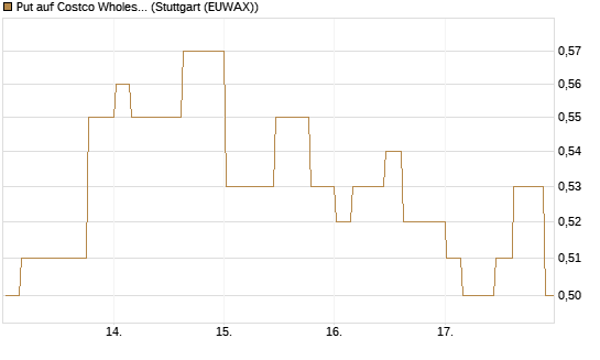 Put auf Costco Wholesale [Morgan Stanley & Co. Int. plc] Chart