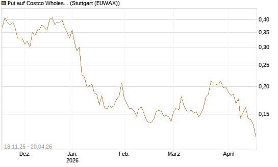 Put auf Costco Wholesale [Morgan Stanley & Co. Int. plc] Chart
