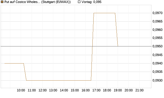 Put auf Costco Wholesale [Morgan Stanley & Co. Int. plc] Chart