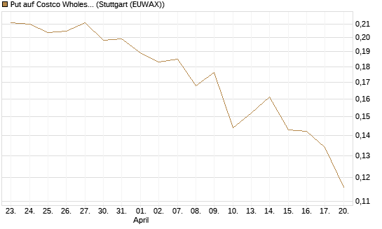 Put auf Costco Wholesale [Morgan Stanley & Co. Int. plc] Chart