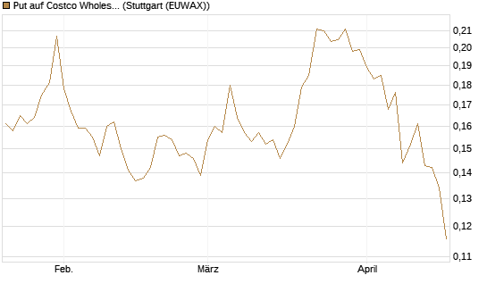Put auf Costco Wholesale [Morgan Stanley & Co. Int. plc] Chart