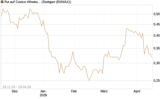 Put auf Costco Wholesale [Morgan Stanley & Co. Int. plc] Chart
