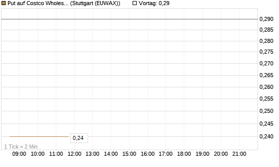 Put auf Costco Wholesale [Morgan Stanley & Co. Int. plc] Chart