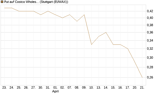 Put auf Costco Wholesale [Morgan Stanley & Co. Int. plc] Chart