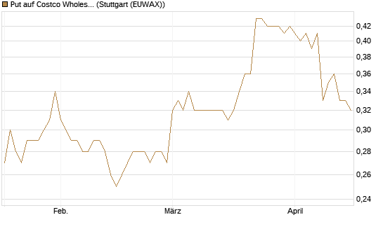 Put auf Costco Wholesale [Morgan Stanley & Co. Int. plc] Chart