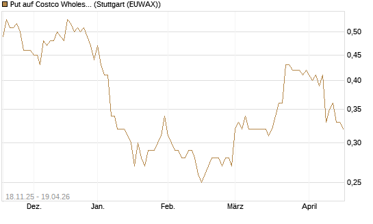 Put auf Costco Wholesale [Morgan Stanley & Co. Int. plc] Chart