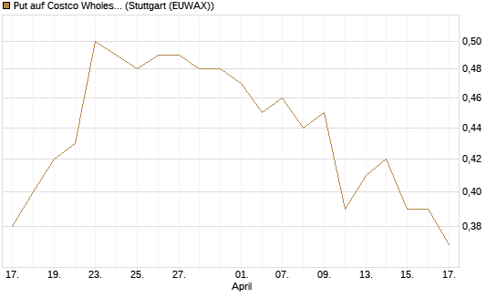 Put auf Costco Wholesale [Morgan Stanley & Co. Int. plc] Chart