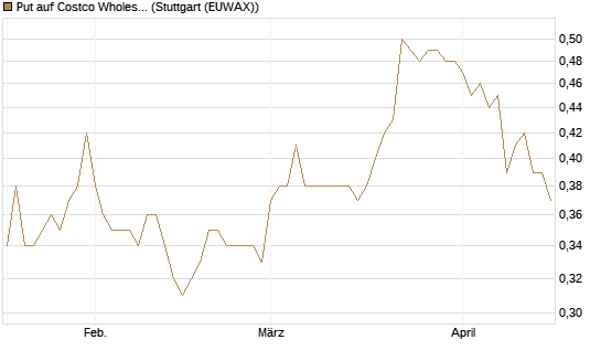 Put auf Costco Wholesale [Morgan Stanley & Co. Int. plc] Chart