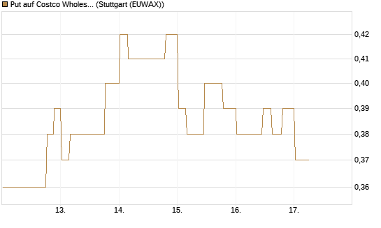 Put auf Costco Wholesale [Morgan Stanley & Co. Int. plc] Chart