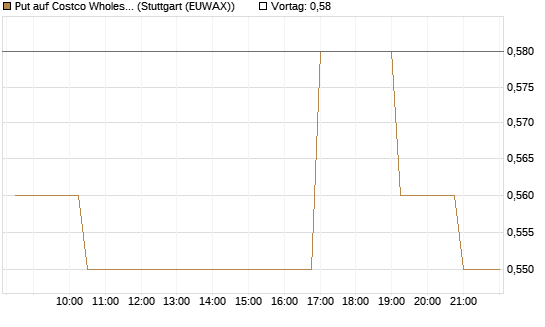 Put auf Costco Wholesale [Morgan Stanley & Co. Int. plc] Chart