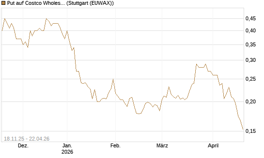 Put auf Costco Wholesale [Morgan Stanley & Co. Int. plc] Chart