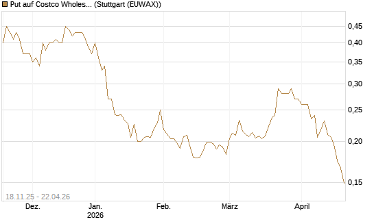 Put auf Costco Wholesale [Morgan Stanley & Co. Int. plc] Chart