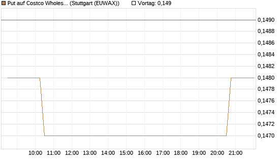 Put auf Costco Wholesale [Morgan Stanley & Co. Int. plc] Chart
