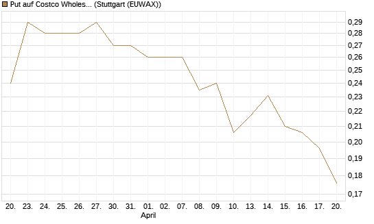 Put auf Costco Wholesale [Morgan Stanley & Co. Int. plc] Chart