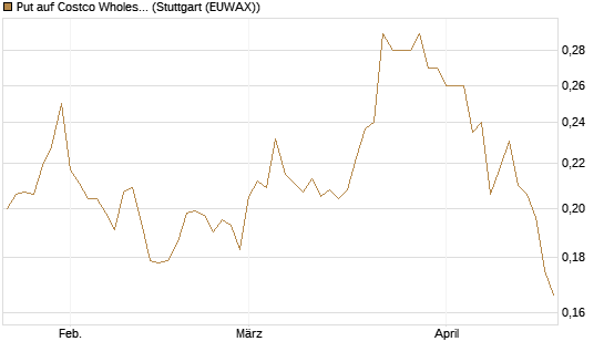 Put auf Costco Wholesale [Morgan Stanley & Co. Int. plc] Chart