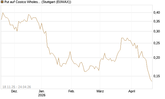 Put auf Costco Wholesale [Morgan Stanley & Co. Int. plc] Chart
