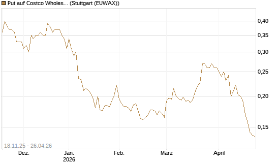 Put auf Costco Wholesale [Morgan Stanley & Co. Int. plc] Chart