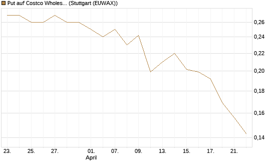 Put auf Costco Wholesale [Morgan Stanley & Co. Int. plc] Chart