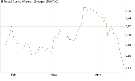 Put auf Costco Wholesale [Morgan Stanley & Co. Int. plc] Chart