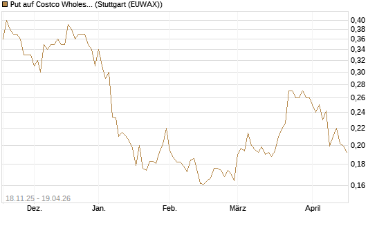 Put auf Costco Wholesale [Morgan Stanley & Co. Int. plc] Chart