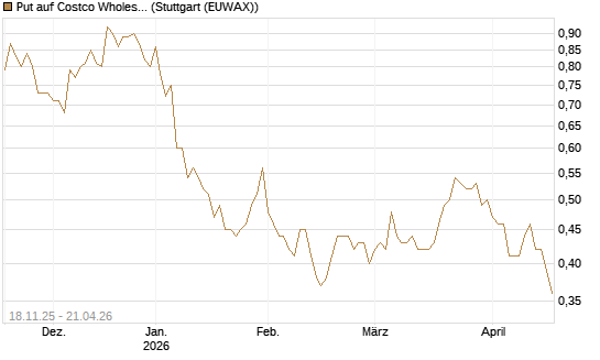 Put auf Costco Wholesale [Morgan Stanley & Co. Int. plc] Chart