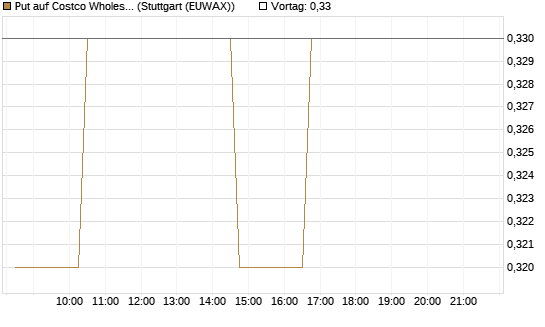 Put auf Costco Wholesale [Morgan Stanley & Co. Int. plc] Chart