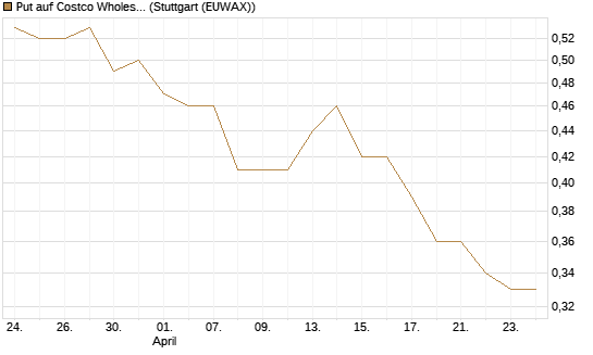Put auf Costco Wholesale [Morgan Stanley & Co. Int. plc] Chart