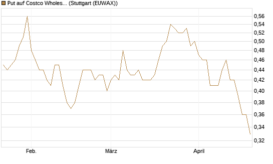 Put auf Costco Wholesale [Morgan Stanley & Co. Int. plc] Chart