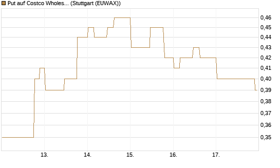 Put auf Costco Wholesale [Morgan Stanley & Co. Int. plc] Chart