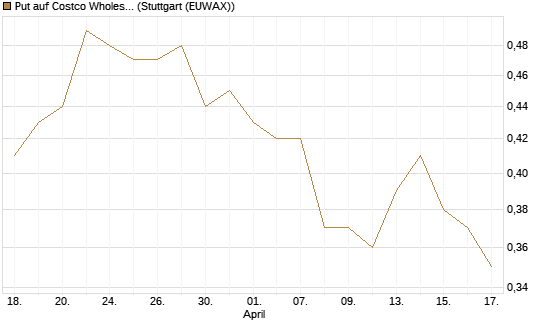 Put auf Costco Wholesale [Morgan Stanley & Co. Int. plc] Chart