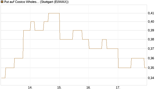 Put auf Costco Wholesale [Morgan Stanley & Co. Int. plc] Chart