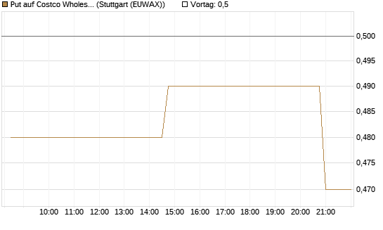 Put auf Costco Wholesale [Morgan Stanley & Co. Int. plc] Chart