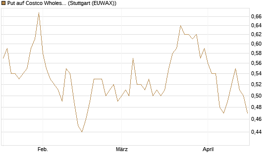 Put auf Costco Wholesale [Morgan Stanley & Co. Int. plc] Chart