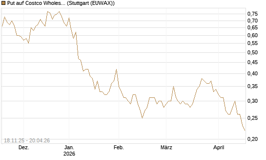 Put auf Costco Wholesale [Morgan Stanley & Co. Int. plc] Chart
