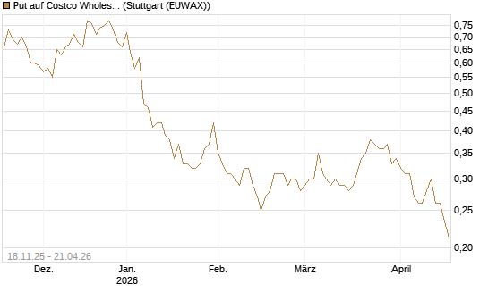 Put auf Costco Wholesale [Morgan Stanley & Co. Int. plc] Chart